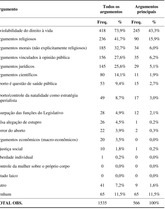 Tabela 6. Argumentos mobilizados nos discursos contrários ao aborto 