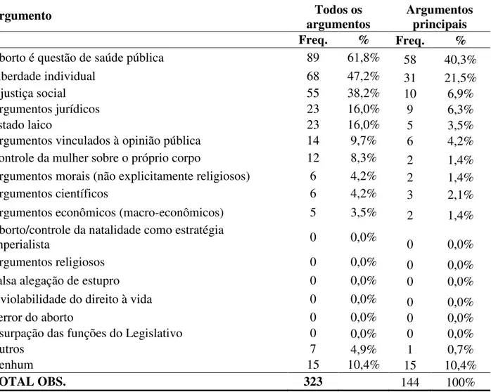 Tabela 7. Argumentos mobilizados nos discursos favoráveis à ampliação do aborto legal 