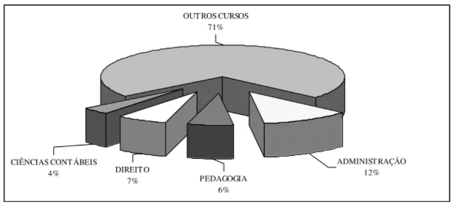 GRÁFICO 15  –  PARTICIPAÇÃO PERCENTUAL DA OFERTA DE VAGAS                             NA EDUCAÇÃO SUPERIOR NO BRASIL EM 2012.