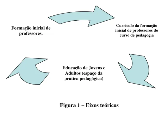 Figura 1 – Eixos teóricos 