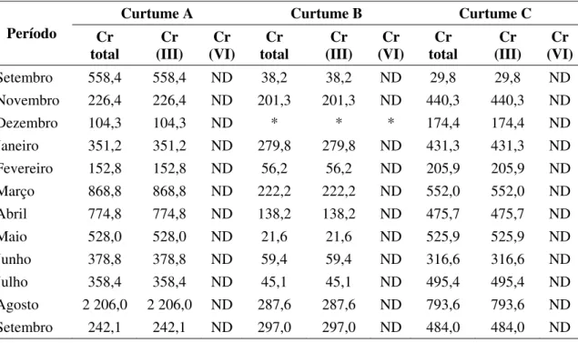 Tabela 4. Concentrações de cromo (mg/L) nos efluentes brutos de três curtumes. Mato  Grosso do Sul, 2004-2005