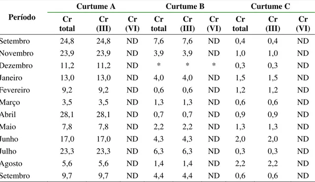 Tabela 6. Concentrações de cromo (mg/L) nos efluentes tratados de três curtumes. 