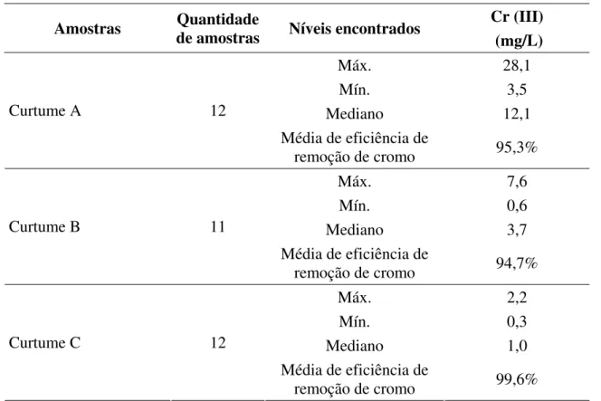 Tabela 7. Valores máximos, mínimos e medianos das concentrações de cromo III nos  efluentes tratados de três curtumes e percentuais médios de eficiência de remoção de  cromo nos processos de tratamento