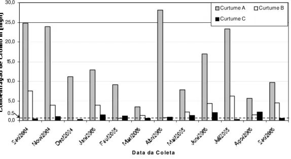 Gráfico 1. Concentrações de cromo III em relação ao valor-padrão (0,5 mg/L) nos  efluentes tratados de três curtumes de Mato Grosso do Sul durante 12 meses de  acompanhamento (2004-2005)