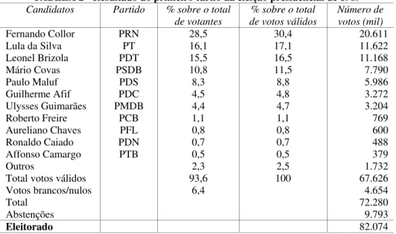 TABELA 2 - Resultado do primeiro turno da eleição presidencial de 1989  Candidatos  Partido  % sobre o total 