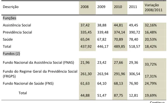 Tabela 1: Execução orçamentária Seguridade Social (valores liquidados) 