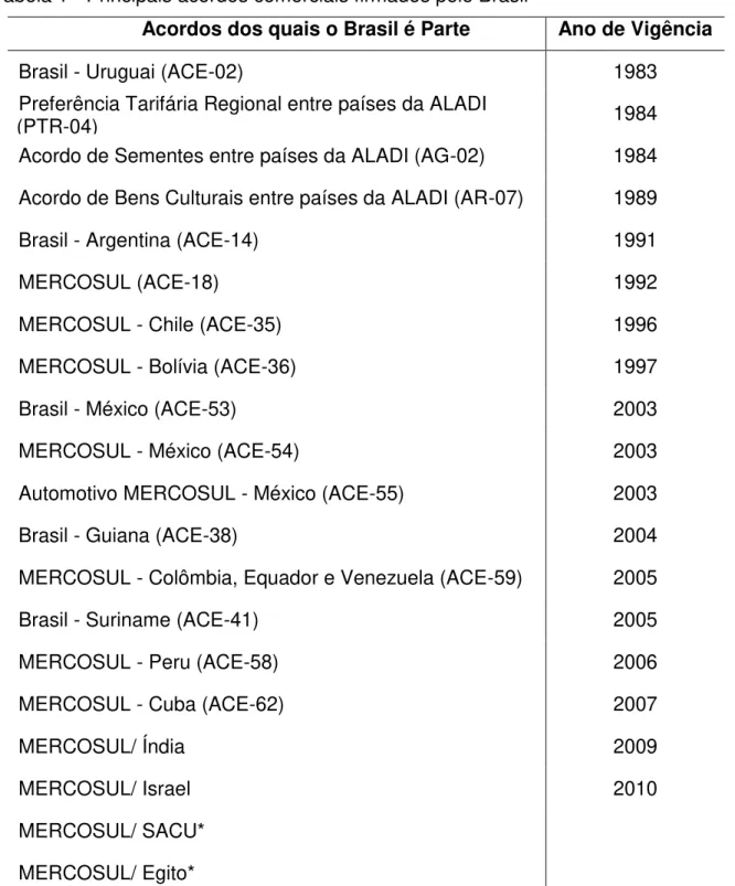 Tabela 1 - Principais acordos comerciais firmados pelo Brasil 