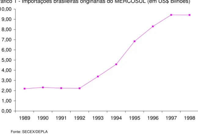 Gráfico 1 - Importações brasileiras originárias do MERCOSUL (em US$ Bilhões) 