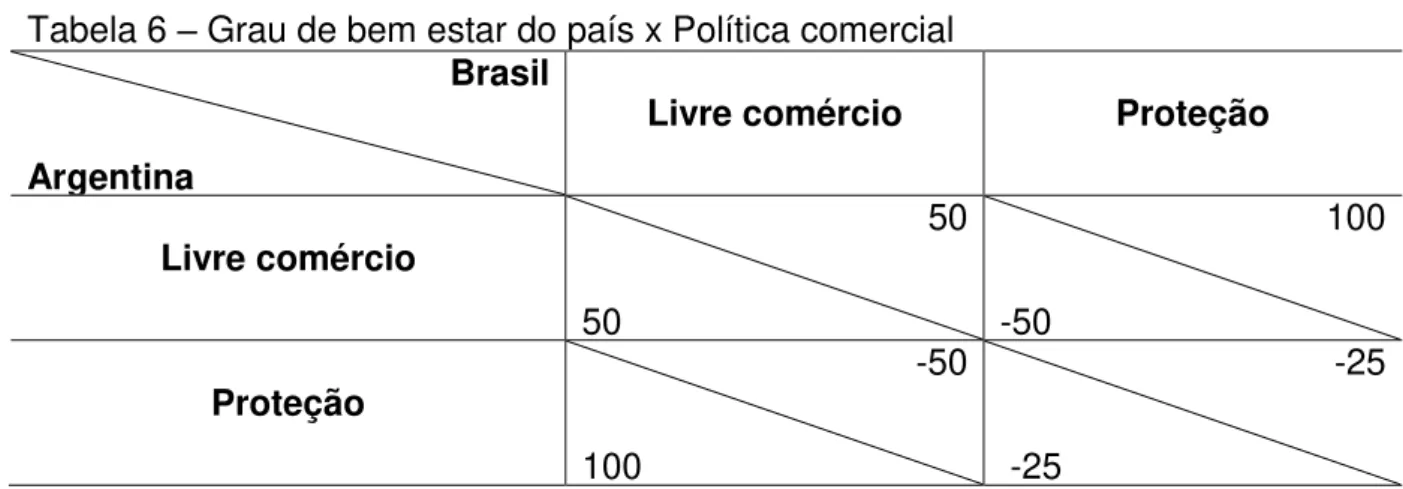 Tabela 6  –  Grau de bem estar do país x Política comercial                            Brasil 