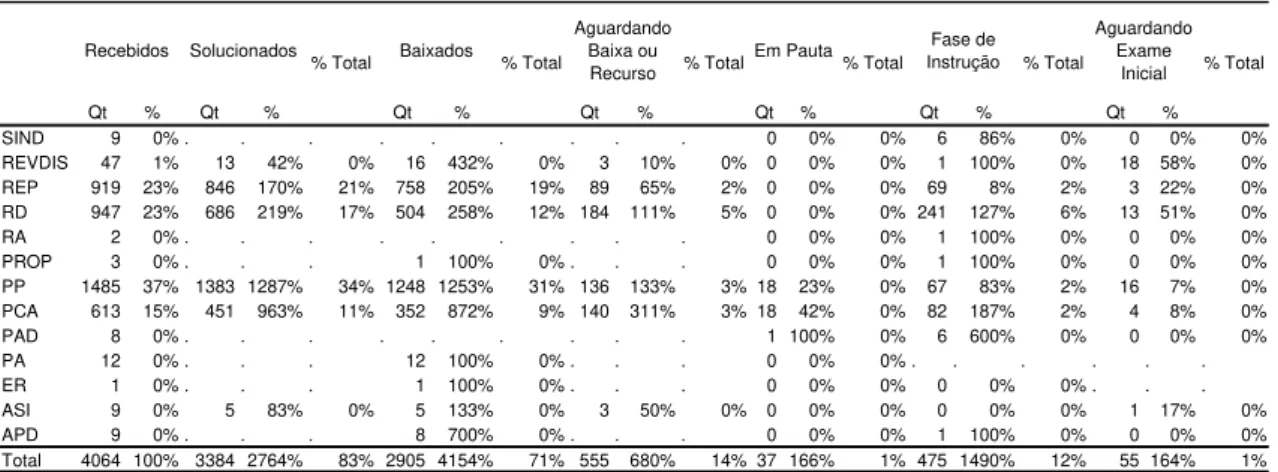 Tabela 1 – Análise dos processos recebidos, baixados, solucionados, pendentes, exame inicial e fase de  instrução por classe processual 