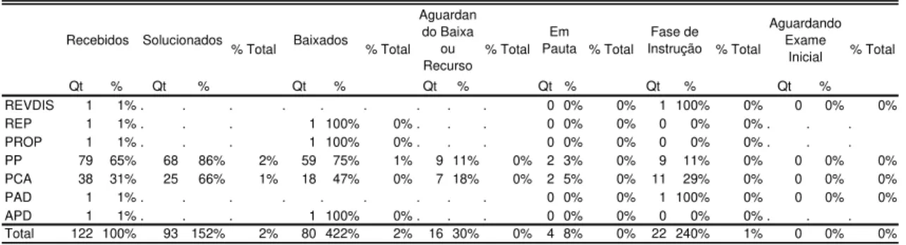 Tabela 17 – Processos CNJ: Joaquim Falcão  Qt % Qt % Qt % Qt % Qt % Qt % Qt % REVDIS 1 1% 