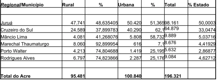 Tabela 1 - População projetada, total, rural e urbana, do estado do Acre, região do  Alto Juruá e seus municípios - Fonte: Zoneamento Ecológico e Econômico do Acre  (2000).