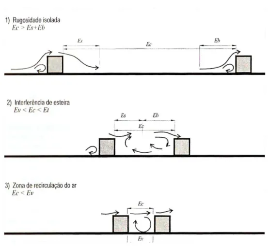 Figura 7  –  Regime de circulação de vento entre as edificações  Fonte: Lee et al, 1980 apud Bittencourt e Cândido (2008, p