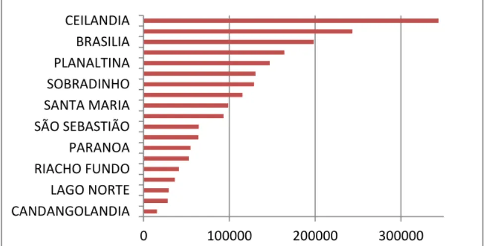 Gráfico 1 –  Principais Regiões Administrativas do Distrito Federal  Adaptado de IBGE (2010)