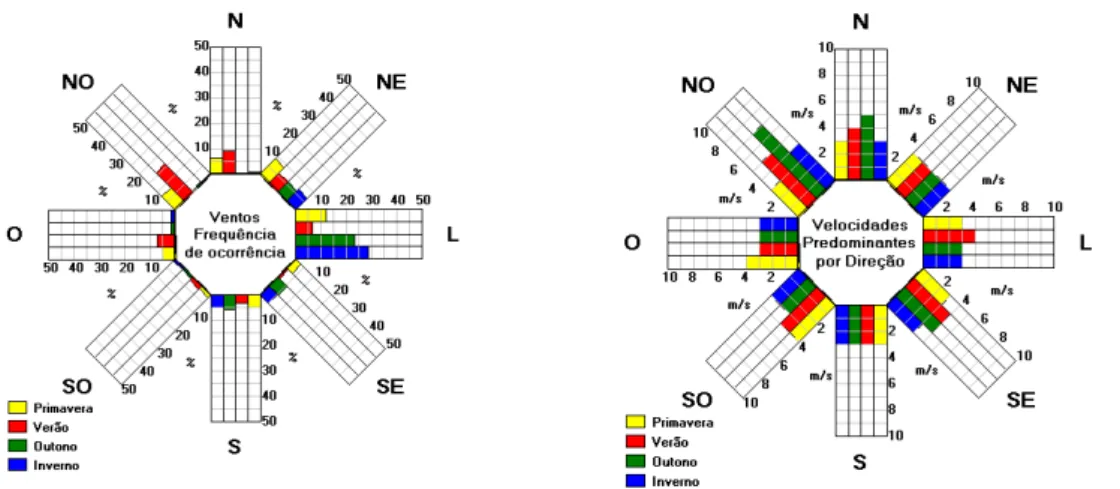 Figura 15 - Rosa dos ventos para Brasília  – Ventos  por  freqüência  de  ocorrência. 