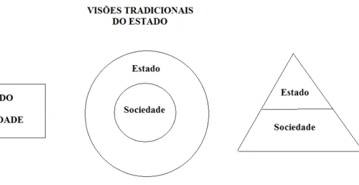 Figura 5. A preponderância do Estado sobre a Sociedade 