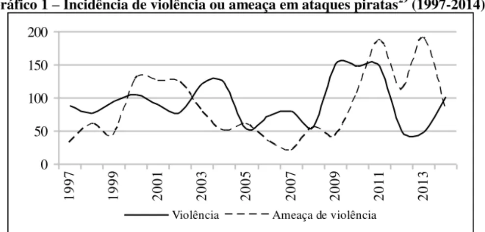 Gráfico 1 – Incidência de violência ou ameaça em ataques piratas 29  (1997-2014) 