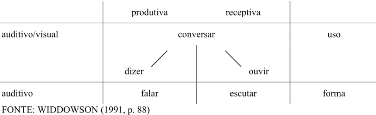 TABELA 8 – ATIVIDADES RELACIONADAS À LINGUAGEM ORAL   produtiva  receptiva  conversar auditivo/visual  dizer  ouvir uso 