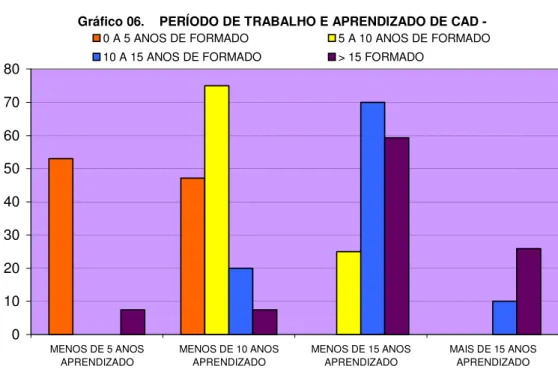 Gráfico 06.    PERÍODO DE TRABALHO E APRENDIZADO DE CAD -  GRUPOS DE PROFISSIONAIS 01020304050607080 MENOS DE 5 ANOS APRENDIZADO MENOS DE 10 ANOSAPRENDIZADO MENOS DE 15 ANOSAPRENDIZADO MAIS DE 15 ANOSAPRENDIZADO0 A 5 ANOS DE FORMADO5 A 10 ANOS DE FORMADO10