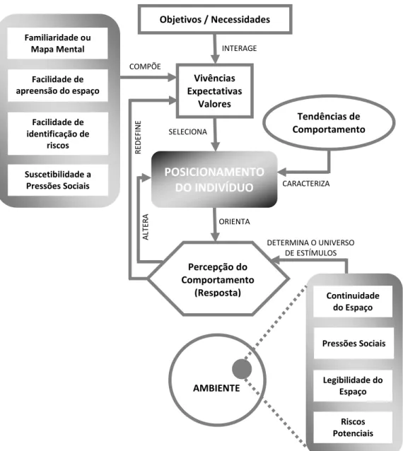 Figura 2.8  –  Proposta de Modelo do Processo de Determinação do Comportamento do Pedestre