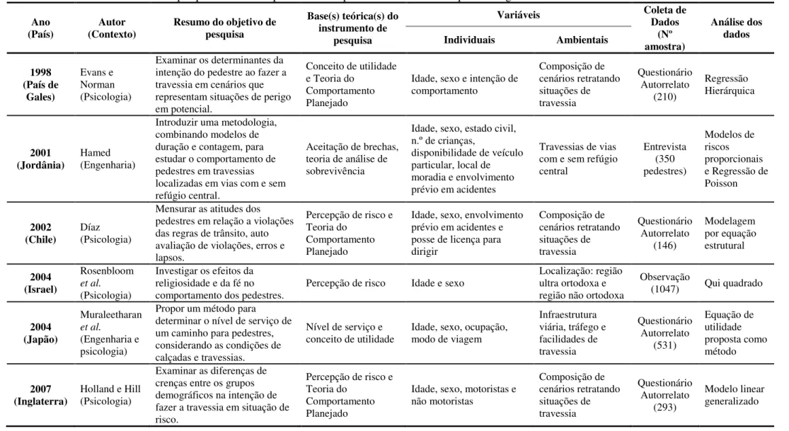 Tabela 3.1  –  Revisão das pesquisas sobre comportamento de pedestres em travessias que investigaram variáveis individuais e ambientais