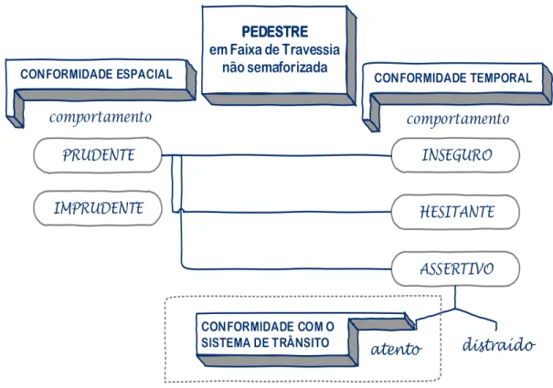 Figura 4.3  –  Modelo conceitual do comportamento dos pedestres em momento de travessia