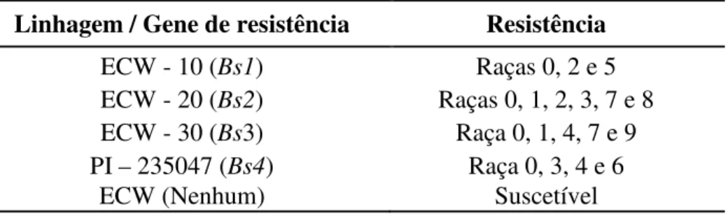 Tabela 2. Genótipos diferenciais de raças de Xanthomonas euvesicatoria  patogênica a Capsicum e genes de resistência identificados