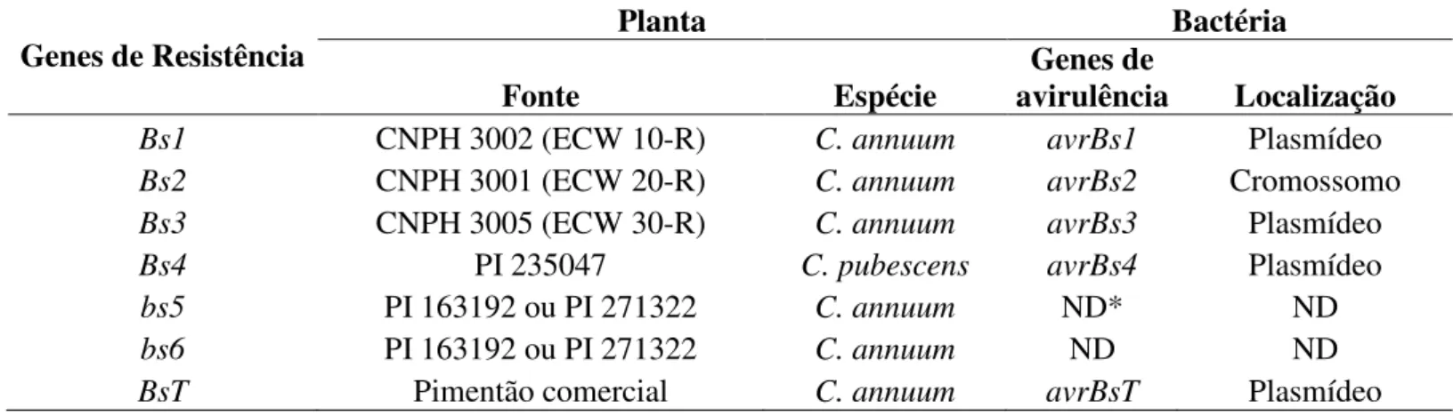 Tabela  3.  Genes  de  resistência  à  mancha-bacteriana  em  acessos  de  Capsicum  e  genes  de  avirulência  bacterianos que interagem com eles