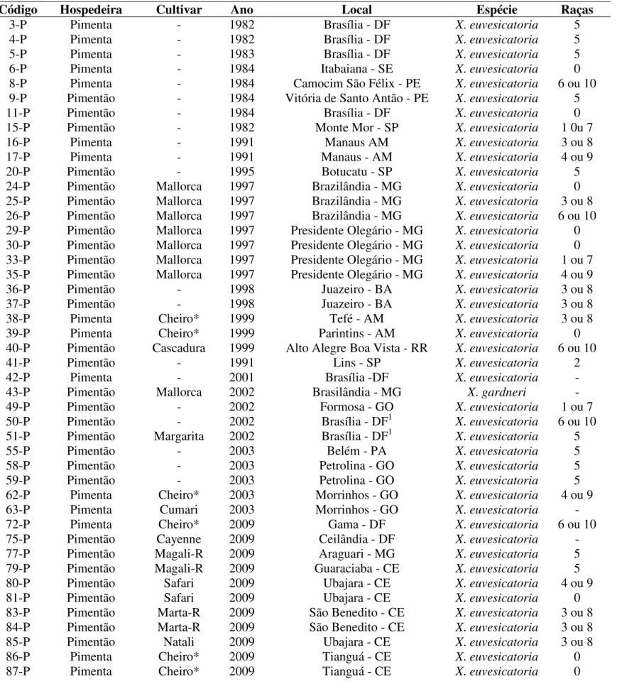 Tabela 2. Hospedeira, cultivar, ano, local de coleta e identificação dos isolados brasileiros da coleção de Xanthomonas  associadas ao gênero Capsicum spp