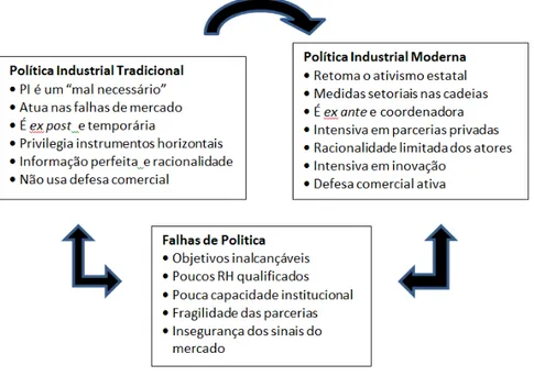 Figura 3 - Políticas clássicas e moderna 