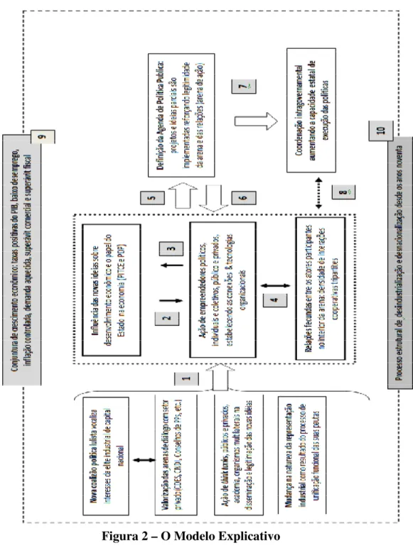 Figura 2 – O Modelo Explicativo 