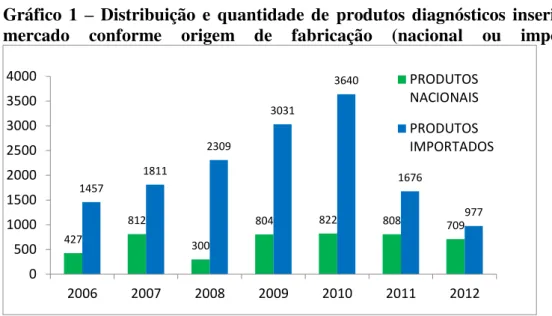 Gráfico  1  –  Distribuição  e  quantidade  de  produtos  diagnósticos  inseridos  no  mercado  conforme  origem  de  fabricação  (nacional  ou  importada)