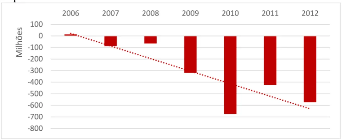 Gráfico  5  –   Diferença  da  quantidade  de  produtos  diagnósticos  exportados  e  importados 