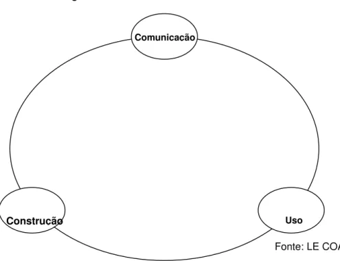 Figura  1 –  Conhecimento  –  modelo social
