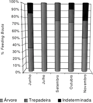 Figura  3.  Variações  temporais  no consumo  de  folhas  provenientes de  árvores  e  trepadeiras  por  Alouatta guariba clamitans