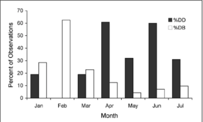 Figure 2. Distribution of DD’s and DB’s main activities relative  to their contact with or without DN