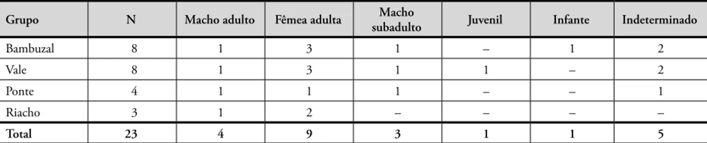 tabela 1. Composição dos grupos de Alouatta guariba clamitans encontrados na ARIE Floresta da Cicuta, RJ, Brasil, entre abril e dezem- dezem-bro de 2002.