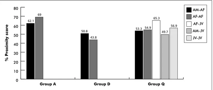 Figure 1. Proximity score by age-sex dyad for each group.   AM  =  adult male; AF  =  adult female; Jv  =  juvenile.