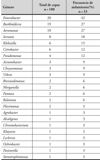 tabla  2.  Bacterias  anaerobias  aisladas  de  la  cavidad  oral  de  33 monos tití (Saimiri oerstedii) de Costa Rica.
