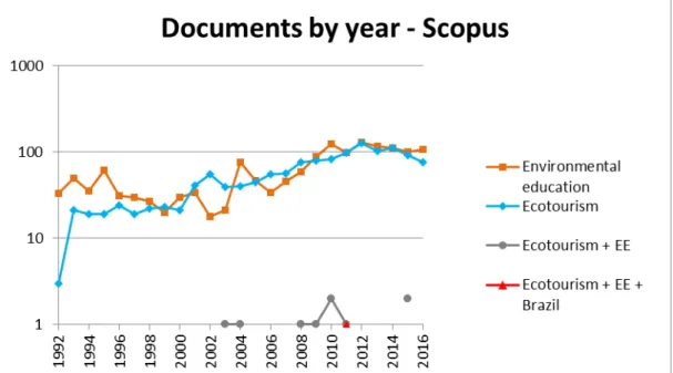 Figure  1: Logarithmic scale for the n umber of papers that display the words “Ecotourism”, 