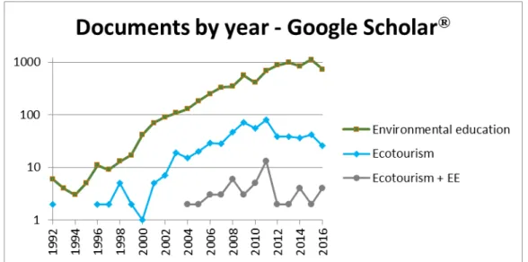Figure 2: Logarithmic scale for the number of papers that display the words “Ecotourism” 