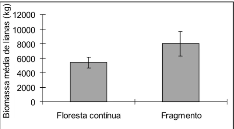 Figura 2. Diferença na biomassa de cipós (lianas) em fragmentos de floresta e na floresta não fragmentada.