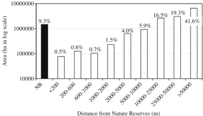 Fig. 9. Remaining forest (area and percentage) within nature reserves (NR) and amount of forest per class of distance from nature reserves (m) for the Brazilian Atlantic Forest region.