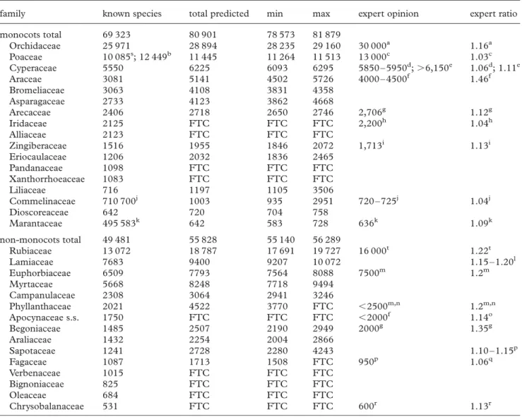 Table 1. Summary table of model results for all monocot families and selected non-monocots