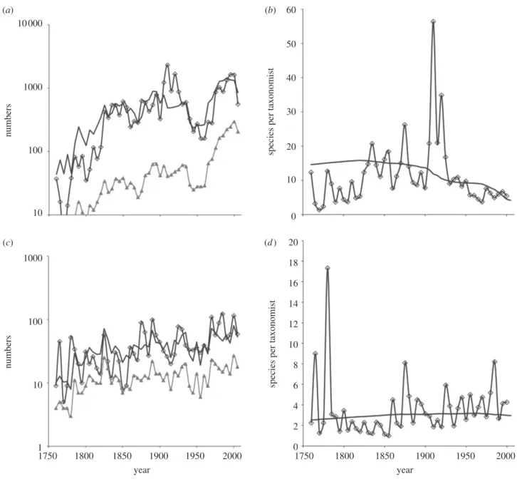 Figure 2. As figure 1, but for two selected families. (a,b) Orchids (Orchidaceae), show a century-long trend in declining num- num-bers of species per taxonomist