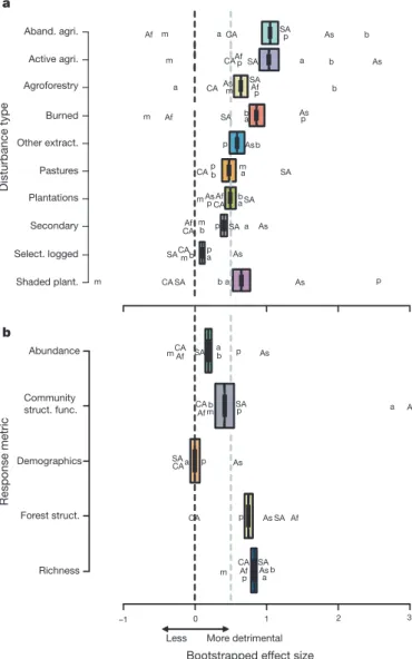 Figure 3 | Box plots of bootstrapped effect size. a, By disturbance type; b, by response metric, as in Fig