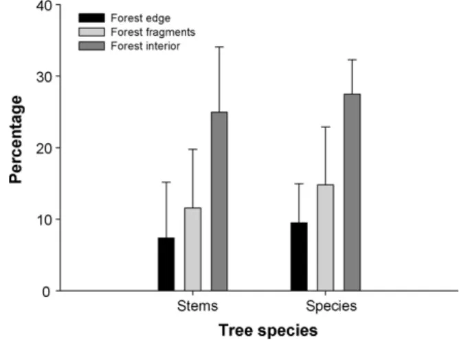 Fig. 2. Average percentage (S.D.) of large tree species in terms of stems (10 cm in DBH) and species in ﬁfty-eight 0.1-ha plots in forest edges (n = 10), forest fragments (n = 28) and forest interior plots (n = 20) in Serra Grande, Brazil.