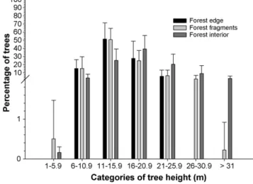Fig. 3. Average percentage (S.D.) of trees (10 cm in DBH) within seven classes of DBH in ﬁfty-eight 0.1-ha plots in forest edges (n = 10), forest fragments (n = 28) and forest interior plots (n = 20) in Serra Grande, Brazil.