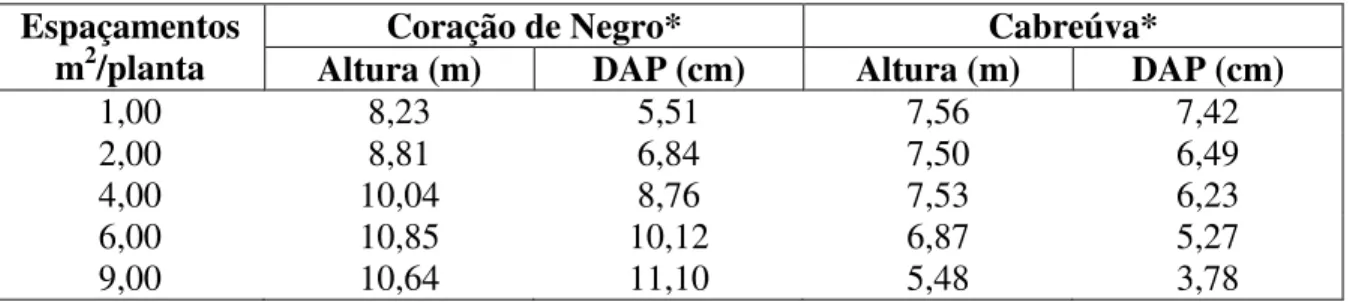 TABELA 1 - Resposta Diferencial no Crescimento de Coração de Negro e Cabreúva  com o Aumento do Espaçamento de Plantio, Em Bauru - SP