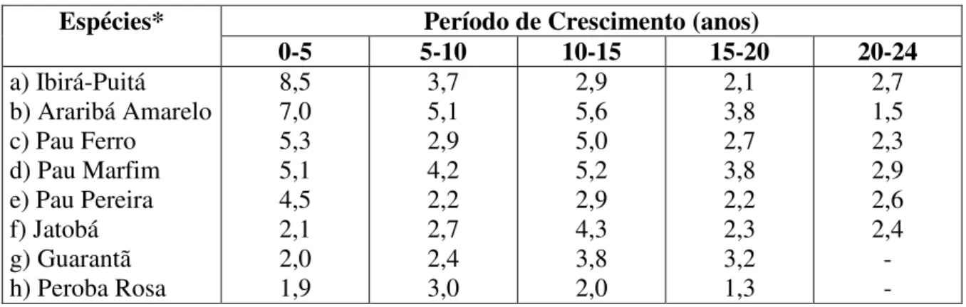 TABELA  2  -  Incremento  Periódico  no  Crescimento  em  Altura  (metros)  de  Espécies  Arbóreas Nativas em Plantio Puro, em Santa Rita do Passa Quatro – SP 